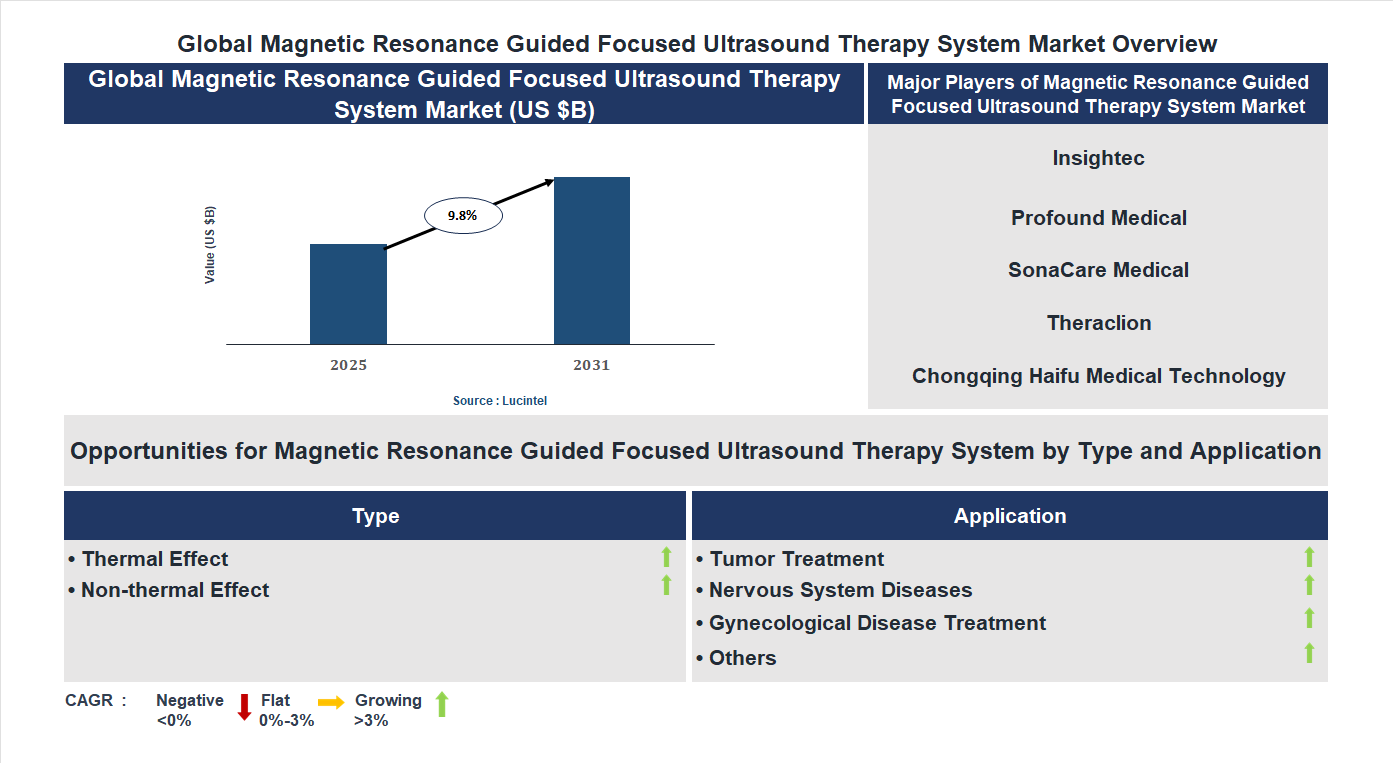 Magnetic Resonance Guided Focused Ultrasound Therapy System Market Trends and Forecast